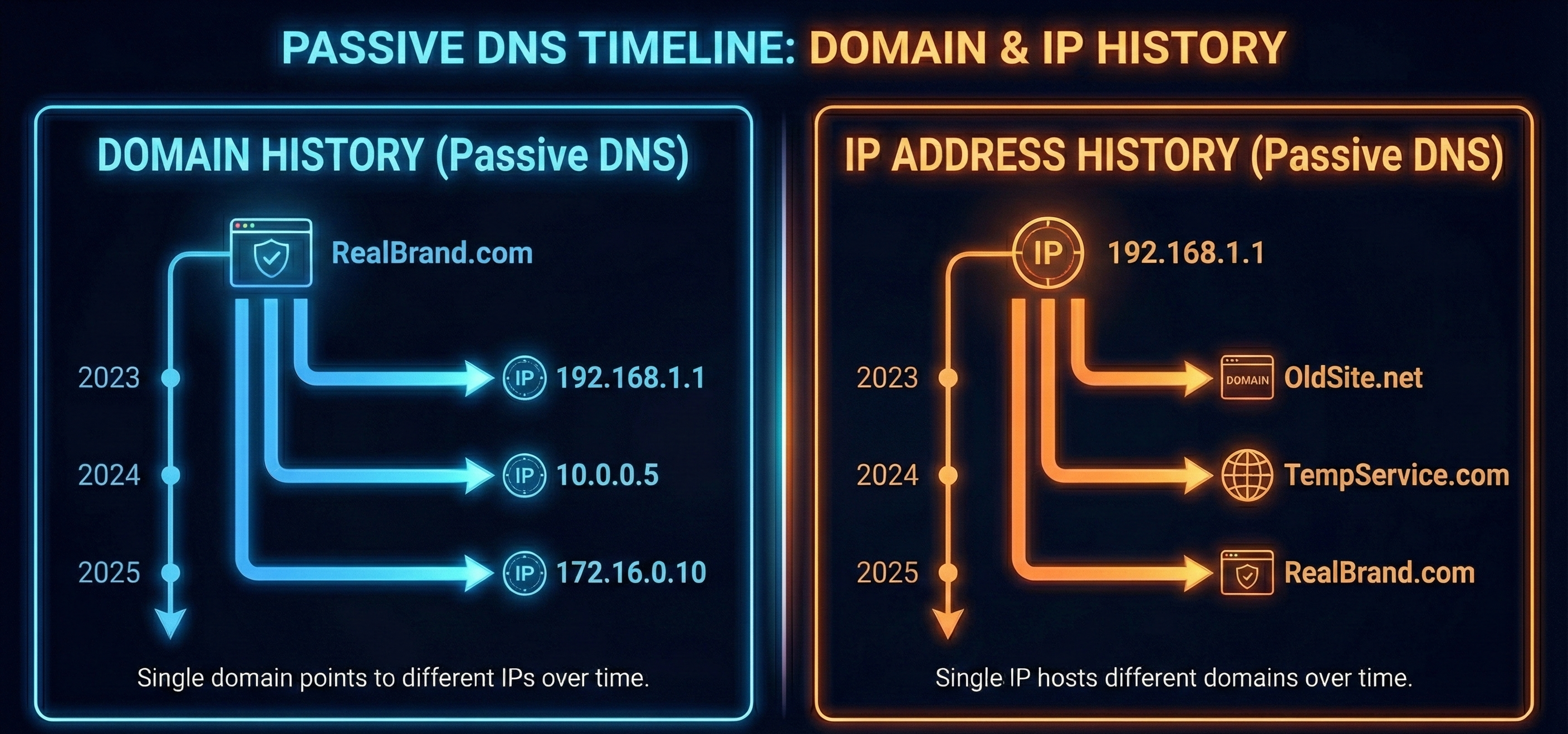 AI-generated image explaining passive DNS